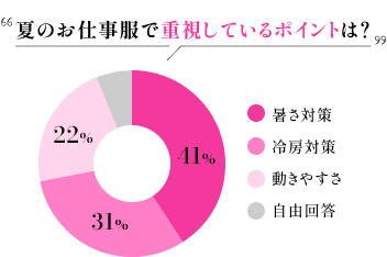 夏のお仕事服で重視しているポイントは？