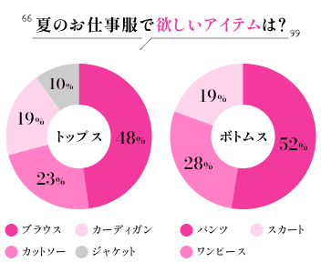 夏のお仕事服で欲しいアイテムは？